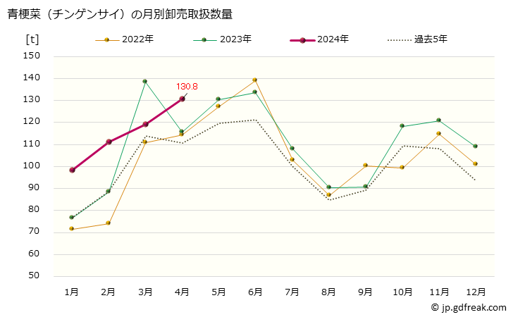 グラフ 大阪・本場市場の青梗菜(チンゲンサイ)の市況(値段・価格と数量) 青梗菜（チンゲンサイ）の月別卸売取扱数量