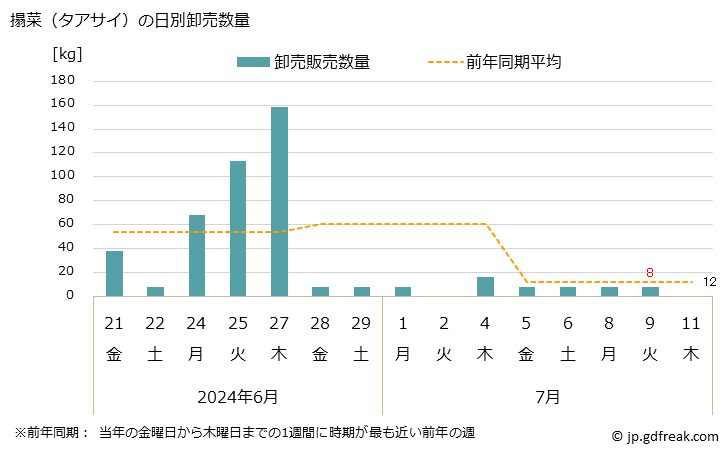 グラフで見る 大阪 本場市場の胡瓜 きゅうり の市況 値段 価格と数量 胡瓜 きゅうり の日別卸売数量 出所 大阪市中央卸売市場 青果市況情報