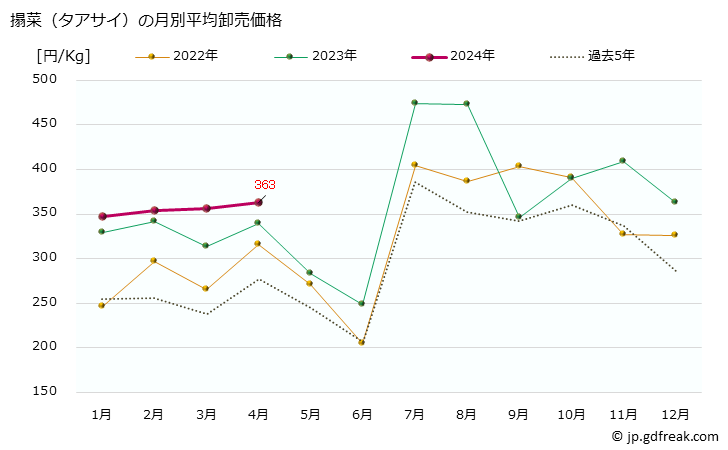 グラフ 大阪・本場市場の搨菜(タアサイ)の市況(値段・価格と数量) 搨菜（タアサイ）の月別平均卸売価格