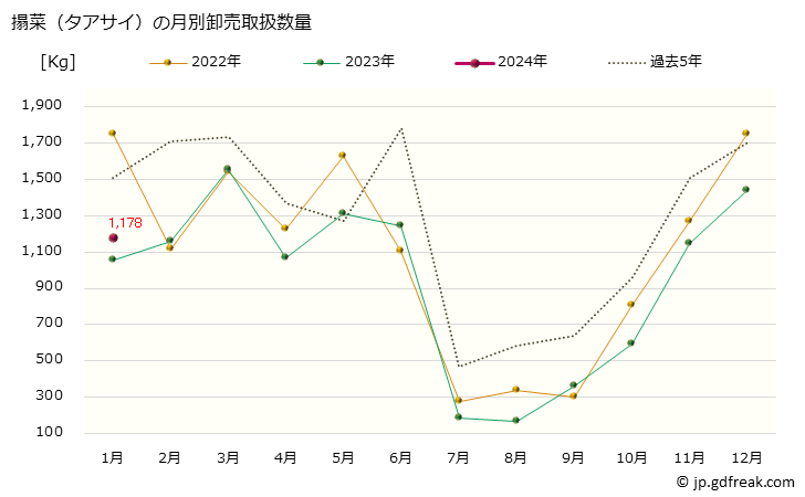 グラフ 大阪・本場市場の搨菜(タアサイ)の市況(値段・価格と数量) 搨菜（タアサイ）の月別卸売取扱数量