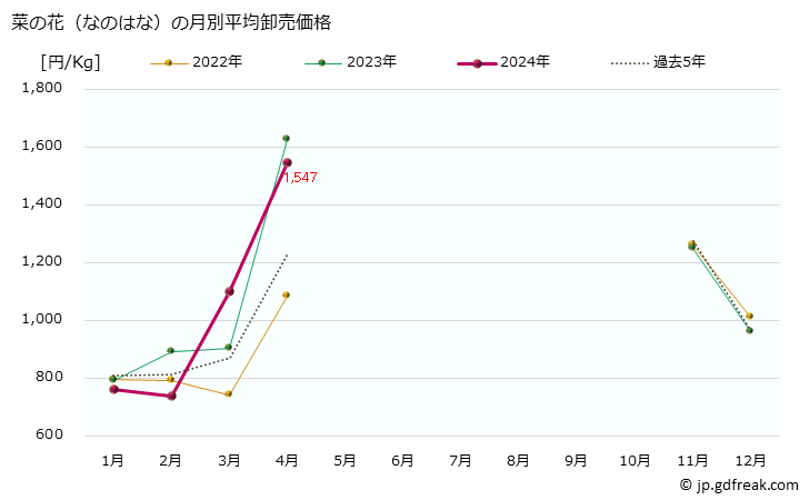 グラフ 大阪・本場市場の菜の花(なのはな)の市況(値段・価格と数量) 菜の花（なのはな）の月別平均卸売価格
