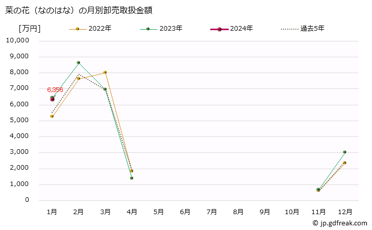 グラフ 大阪・本場市場の菜の花(なのはな)の市況(値段・価格と数量) 菜の花（なのはな）の月別卸売取扱金額