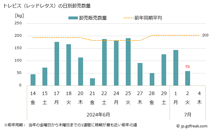 グラフ 大阪・本場市場のトレビス(レッドレタス)の市況(値段・価格と数量) トレビス（レッドレタス）の日別卸売数量