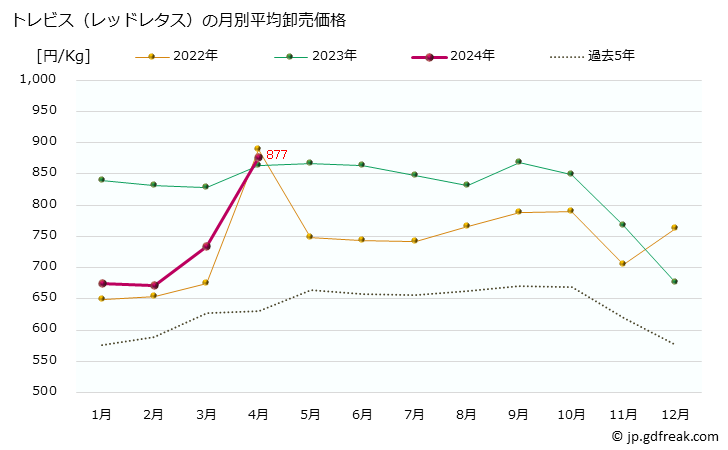 グラフ 大阪・本場市場のトレビス(レッドレタス)の市況(値段・価格と数量) トレビス（レッドレタス）の月別平均卸売価格