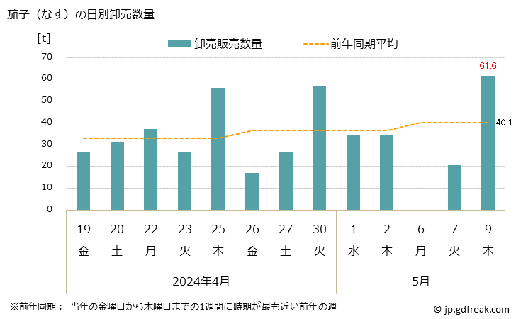 グラフ 大阪・本場市場の茄子(なす)の市況(値段・価格と数量) 茄子（なす）の日別卸売数量