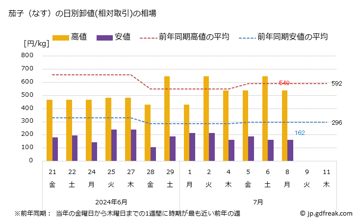 グラフで見る 大阪 本場市場の茄子 なす の市況 値段 価格と数量 茄子 なす の日別卸値 相対取引 の相場 出所 大阪市中央卸売市場 青果市況情報