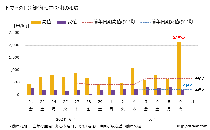 グラフ 大阪・本場市場のトマトの市況(値段・価格と数量) トマトの日別卸値(相対取引)の相場