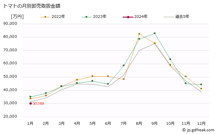 グラフ 大阪・本場市場のトマトの市況(値段・価格と数量) トマトの月別卸売取扱金額