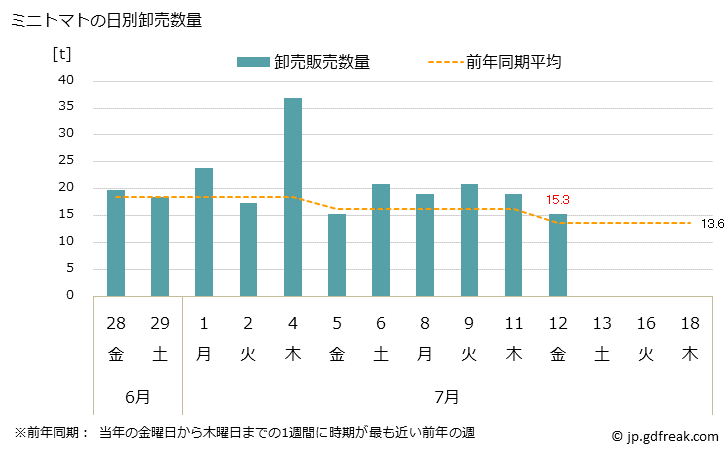 グラフ 大阪・本場市場のミニトマトの市況(値段・価格と数量) ミニトマトの日別卸売数量