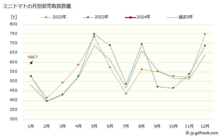 グラフ 大阪・本場市場のミニトマトの市況(値段・価格と数量) ミニトマトの月別卸売取扱数量
