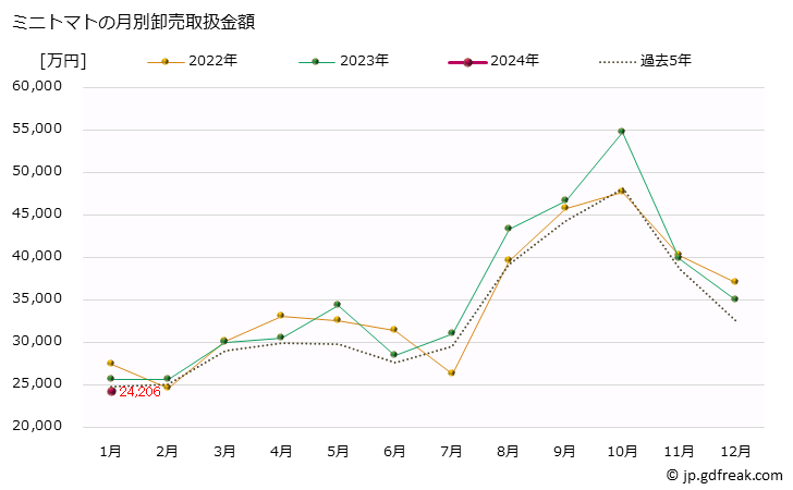 グラフ 大阪・本場市場のミニトマトの市況(値段・価格と数量) ミニトマトの月別卸売取扱金額