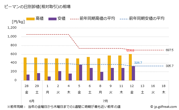グラフ 大阪・本場市場のピーマンの市況(値段・価格と数量) ピーマンの日別卸値(相対取引)の相場