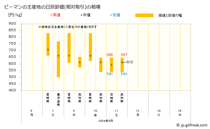 グラフ 大阪・本場市場のピーマンの市況(値段・価格と数量) ピーマンの主産地の日別卸値(相対取引)の相場