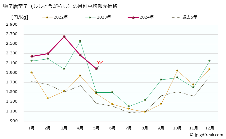 グラフ 大阪・本場市場の獅子唐辛子(ししとうがらし)の市況(値段・価格と数量) 獅子唐辛子（ししとうがらし）の月別平均卸売価格