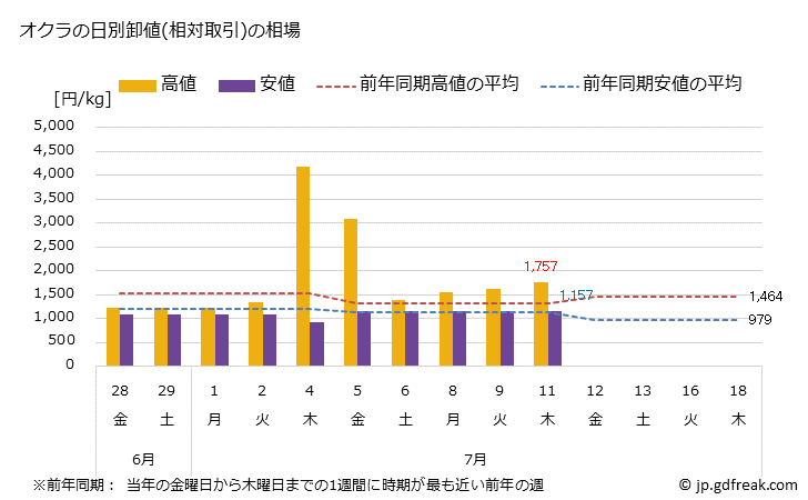グラフ 大阪・本場市場のオクラの市況(値段・価格と数量) オクラの日別卸値(相対取引)の相場