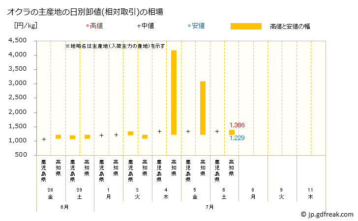 グラフ 大阪・本場市場のオクラの市況(値段・価格と数量) オクラの主産地の日別卸値(相対取引)の相場