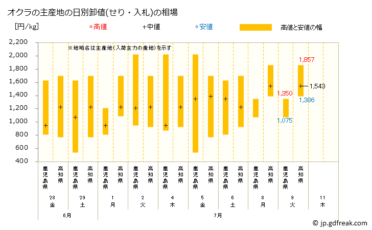 グラフ 大阪・本場市場のオクラの市況(値段・価格と数量) オクラの主産地の日別卸値(せり・入札)の相場