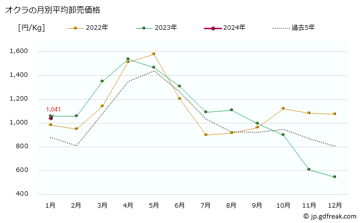 グラフ 大阪・本場市場のオクラの市況(値段・価格と数量) オクラの月別平均卸売価格