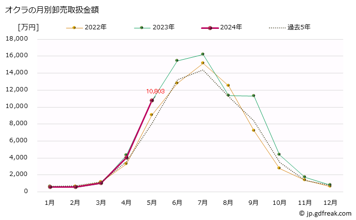 グラフ 大阪・本場市場のオクラの市況(値段・価格と数量) オクラの月別卸売取扱金額