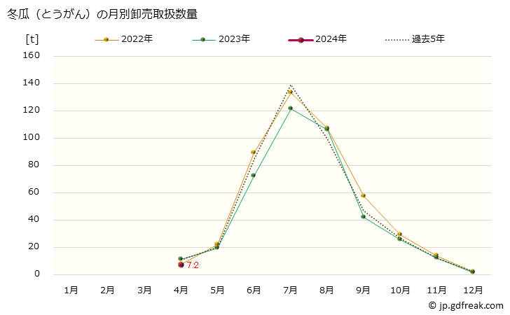 グラフ 大阪・本場市場の冬瓜(とうがん)の市況(値段・価格と数量) 冬瓜（とうがん）の月別卸売取扱数量