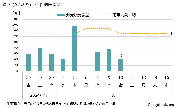 グラフ 大阪・本場市場の豌豆(えんどう)の市況(値段・価格と数量) 豌豆（えんどう）の日別卸売数量