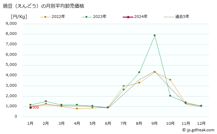 グラフ 大阪・本場市場の豌豆(えんどう)の市況(値段・価格と数量) 豌豆（えんどう）の月別平均卸売価格