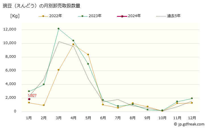グラフ 大阪・本場市場の豌豆(えんどう)の市況(値段・価格と数量) 豌豆（えんどう）の月別卸売取扱数量