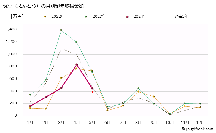 グラフ 大阪・本場市場の豌豆(えんどう)の市況(値段・価格と数量) 豌豆（えんどう）の月別卸売取扱金額