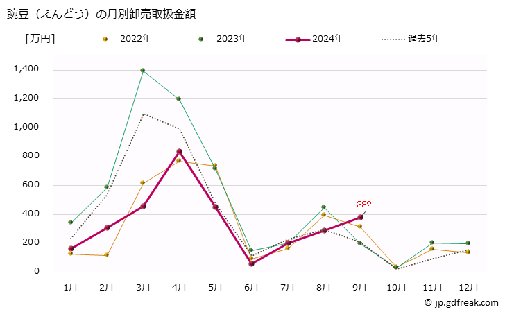 グラフ 大阪・本場市場の豌豆(えんどう)の市況(値段・価格と数量) 豌豆（えんどう）の月別卸売取扱金額