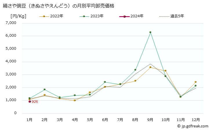 グラフ 大阪・本場市場の豌豆(えんどう)の市況(値段・価格と数量) 絹さや豌豆（きぬさやえんどう）の月別平均卸売価格