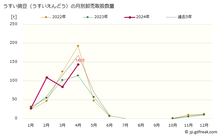 グラフ 大阪・本場市場の豌豆(えんどう)の市況(値段・価格と数量) うすい豌豆（うすいえんどう）の月別卸売取扱数量
