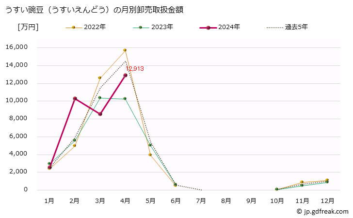 グラフ 大阪・本場市場の豌豆(えんどう)の市況(値段・価格と数量) うすい豌豆（うすいえんどう）の月別卸売取扱金額