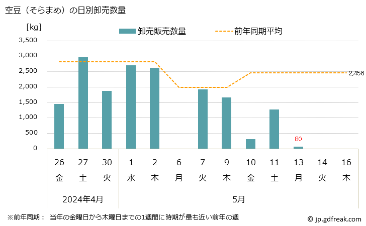 グラフ 大阪・本場市場の空豆(そらまめ)の市況(値段・価格と数量) 空豆（そらまめ）の日別卸売数量