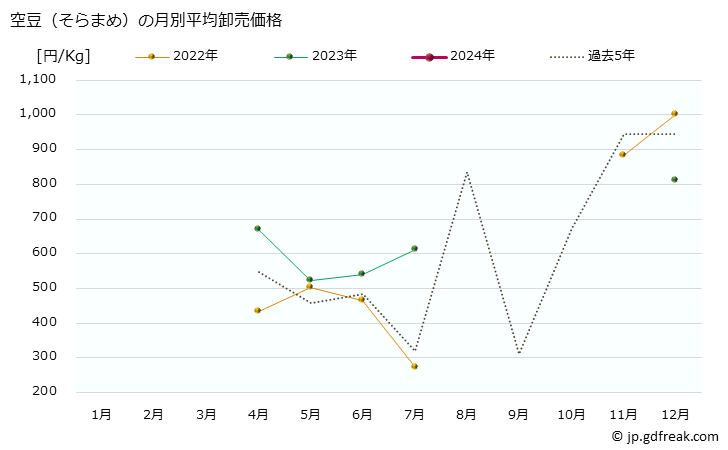 グラフ 大阪・本場市場の空豆(そらまめ)の市況(値段・価格と数量) 空豆（そらまめ）の月別平均卸売価格