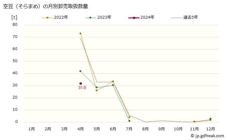 グラフ 大阪・本場市場の空豆(そらまめ)の市況(値段・価格と数量) 空豆（そらまめ）の月別卸売取扱数量