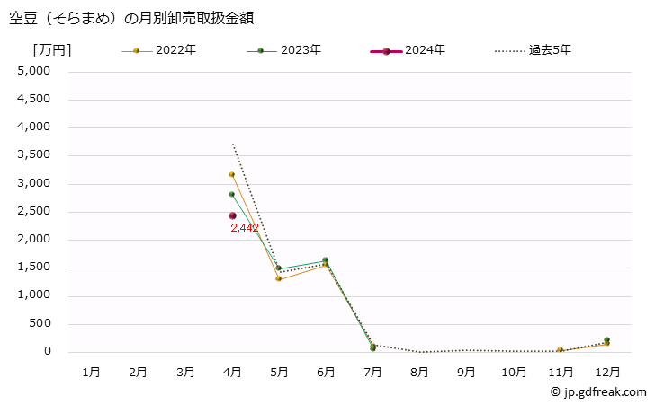 グラフ 大阪・本場市場の空豆(そらまめ)の市況(値段・価格と数量) 空豆（そらまめ）の月別卸売取扱金額