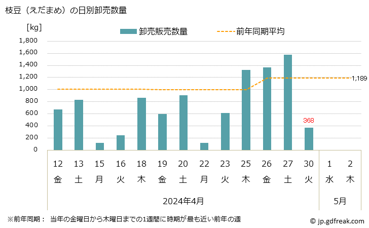 グラフ 大阪・本場市場の枝豆(えだまめ)の市況(値段・価格と数量) 枝豆（えだまめ）の日別卸売数量