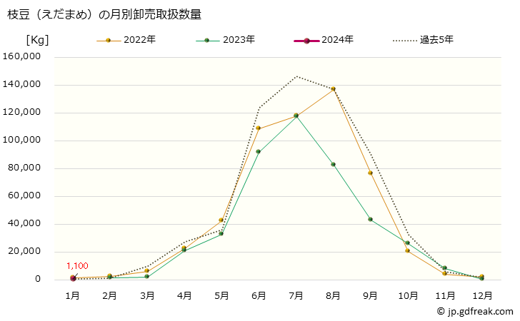 グラフ 大阪・本場市場の枝豆(えだまめ)の市況(値段・価格と数量) 枝豆（えだまめ）の月別卸売取扱数量