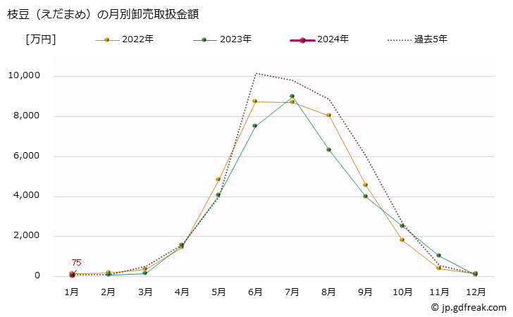 グラフ 大阪・本場市場の枝豆(えだまめ)の市況(値段・価格と数量) 枝豆（えだまめ）の月別卸売取扱金額