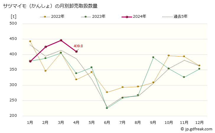 グラフ 大阪・本場市場のサツマイモ(薩摩芋、さつまいも、甘藷、かんしょ)の市況(値段・価格と数量) サツマイモ（かんしょ）の月別卸売取扱数量