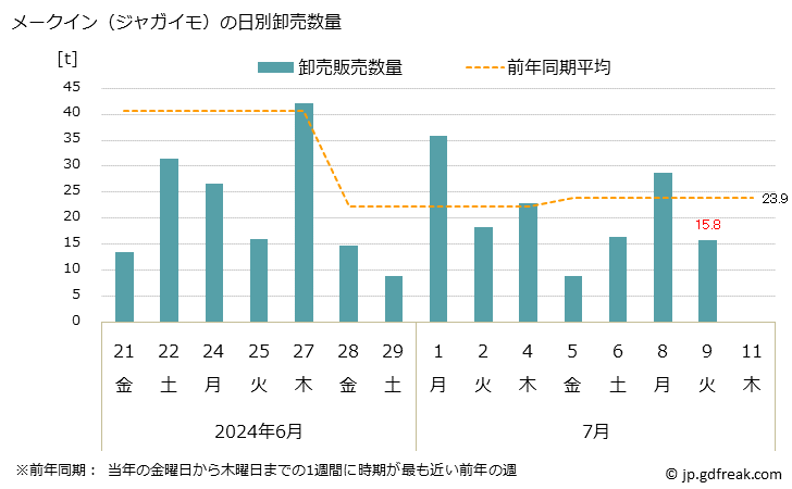 グラフ 大阪・本場市場のメークイン(ジャガイモ)の市況(値段・価格と数量) メークイン（ジャガイモ）の日別卸売数量