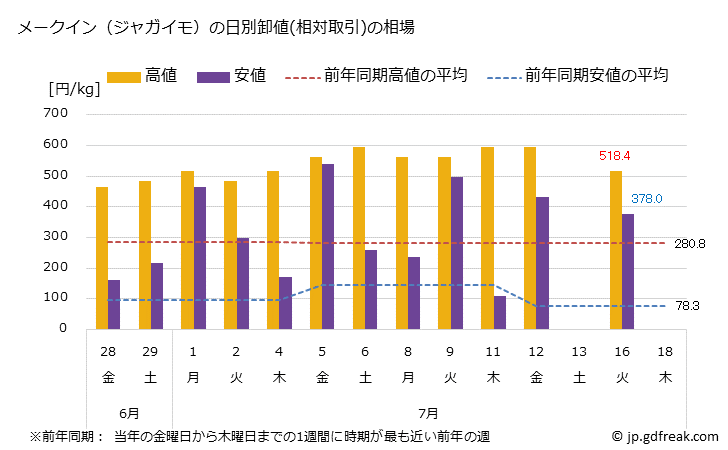 グラフで見る 大阪 本場市場のメークイン ジャガイモ の市況 値段 価格と数量 メークイン ジャガイモ の日別卸値 相対取引 の相場 出所 大阪市中央卸売市場 青果市況情報