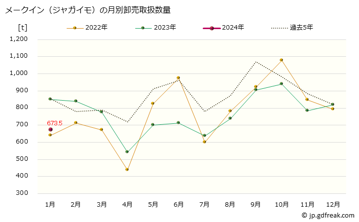 グラフ 大阪・本場市場のメークイン(ジャガイモ)の市況(値段・価格と数量) メークイン（ジャガイモ）の月別卸売取扱数量