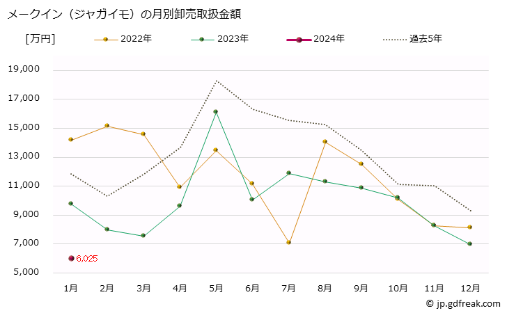 グラフで見る 大阪 本場市場のメークイン ジャガイモ の市況 値段 価格と数量 メークイン ジャガイモ の月別卸売取扱金額 出所 大阪市中央卸売市場 青果市況情報