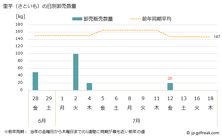 グラフ 大阪・本場市場の里芋(さといも)の市況(値段・価格と数量) 里芋（さといも）の日別卸売数量