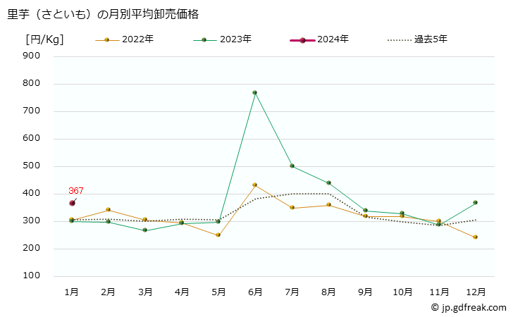 グラフ 大阪・本場市場の里芋(さといも)の市況(値段・価格と数量) 里芋（さといも）の月別平均卸売価格