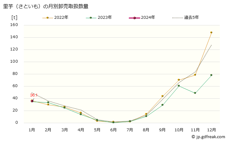 グラフ 大阪・本場市場の里芋(さといも)の市況(値段・価格と数量) 里芋（さといも）の月別卸売取扱数量