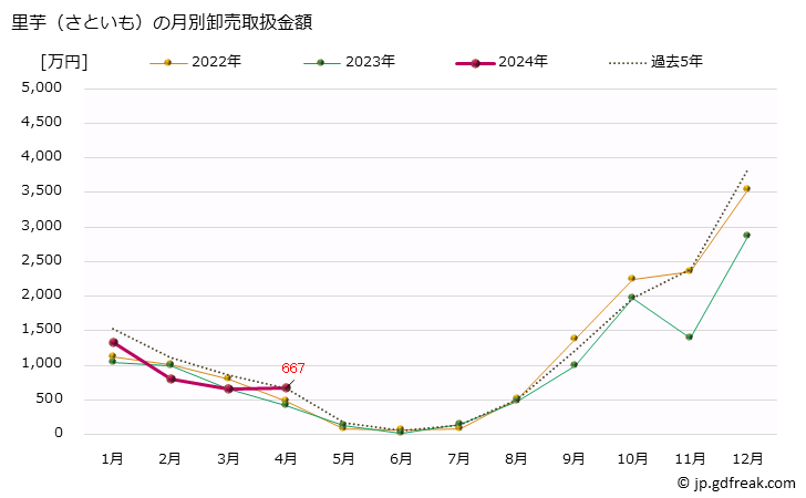 グラフ 大阪・本場市場の里芋(さといも)の市況(値段・価格と数量) 里芋（さといも）の月別卸売取扱金額