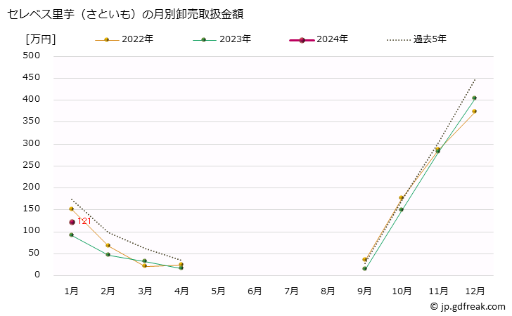 グラフ 大阪・本場市場のセレベス里芋(さといも)の市況(値段・価格と数量) セレベス里芋（さといも）の月別卸売取扱金額
