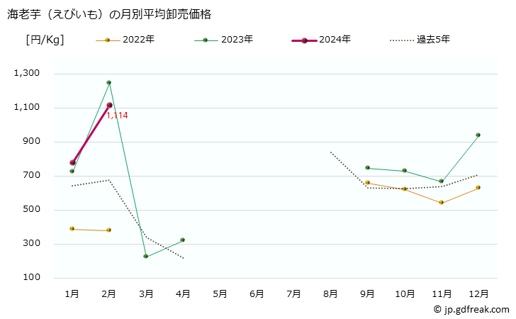 グラフ 大阪・本場市場の海老芋(えびいも)の市況(値段・価格と数量) 海老芋（えびいも）の月別平均卸売価格